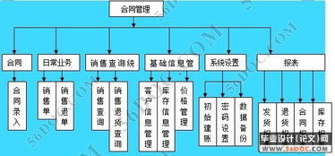 企業(yè)銷售合同管理系統(tǒng)的設(shè)計與實現(xiàn)——以工業(yè)控制計算機及系統(tǒng)銷售為例